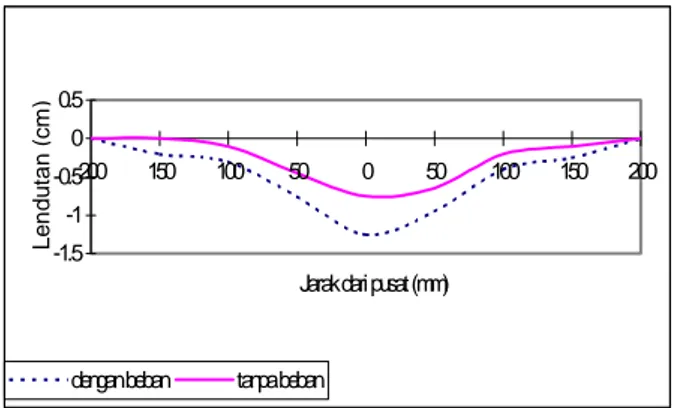 Gambar 13. Lendutan beam RW_ 7%_M   pada siklus 4.835 N 