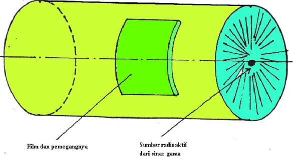 Gambar 9.12. Pemeriksaan radiograpi dengan sinar gamma  Adapun cara pemeriksaan dengan sinar gamma adalah sebagai berikut