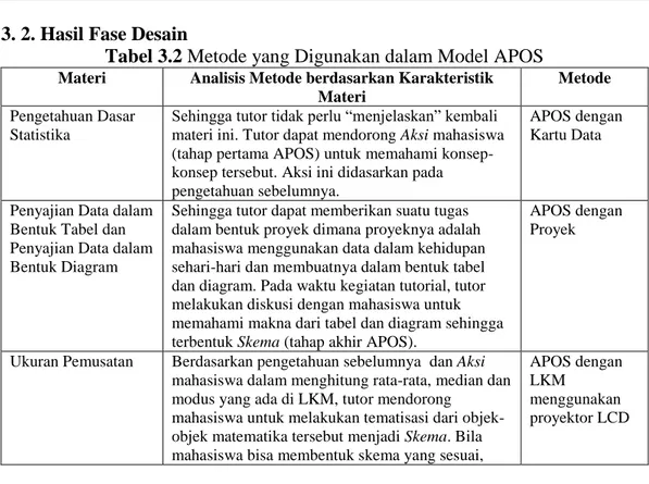 Tabel 3.2 Metode yang Digunakan dalam Model APOS 