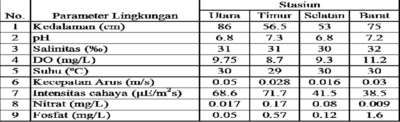 Table 2. The results of measurements environmental parameters 