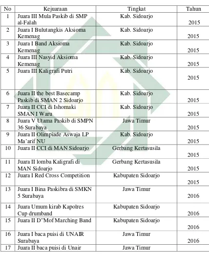 Tabel Prestasi Madrasah di Tahun 2015 dan 2016 