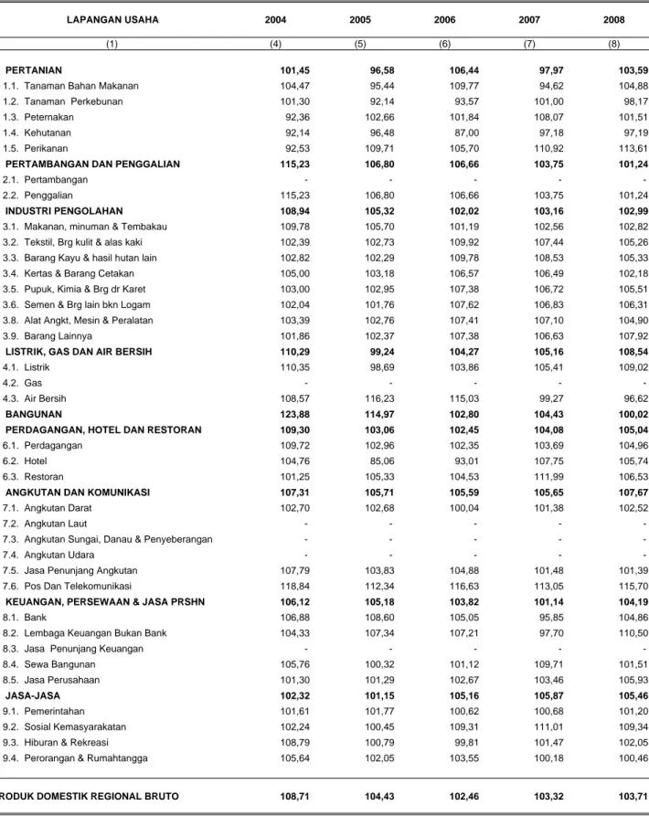 Tabel 1.8.  INDEKS BERANTAI PRODUK DOMESTIK REGIONAL BRUTO KABUPATEN KUDUS Tabel 1.2.  ATAS DASAR HARGA KONSTAN TAHUN 2000 PADA TAHUN 2004 - 2008