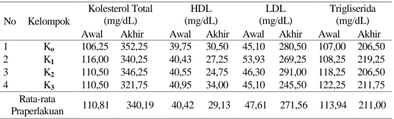 Tabel 2. Profil lipid plasma darah tikus pada awal dan akhir perlakuan  diet hiperkolesterol 