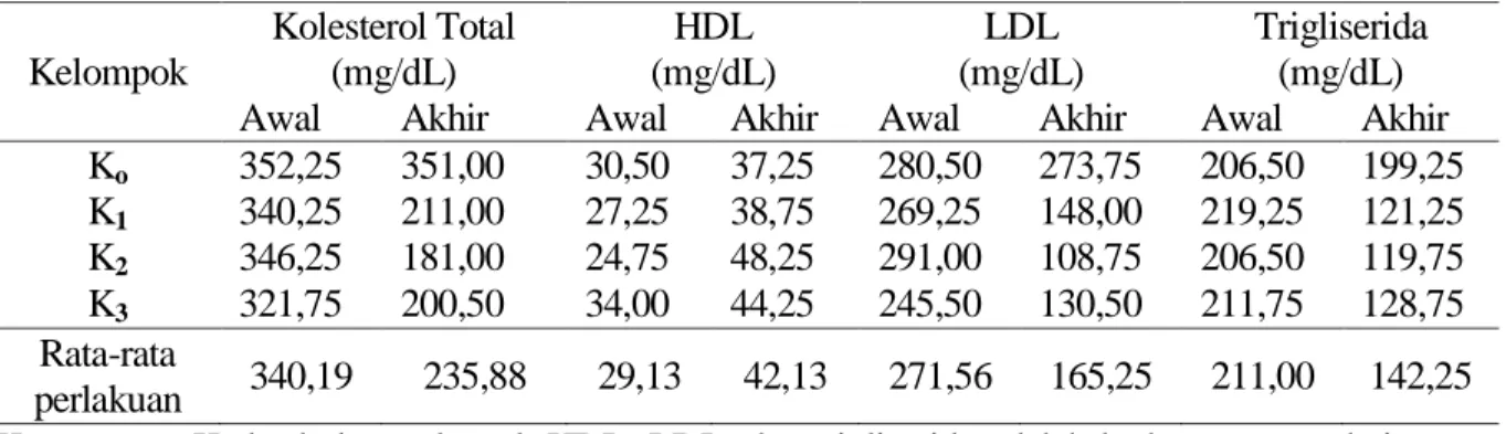 Tabel 3. Profil lipid plasma darah tikus pada awal dan akhir perlakuan  diet   Kelompok  Kolesterol Total (mg/dL)  HDL  (mg/dL)  LDL  (mg/dL)  Trigliserida (mg/dL)  Awal   Akhir  Awal   Akhir  Awal   Akhir  Awal   Akhir  K o 352,25  351,00  30,50  37,25  2