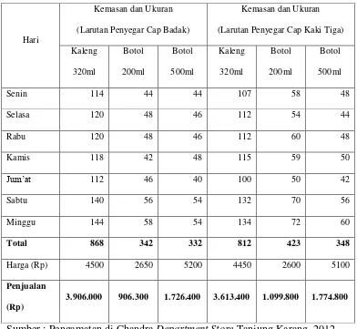 Tabel 1.2 Penjualan Produk Larutan Penyegar Cap Kaki Tiga dan Larutan Cap       Badak 