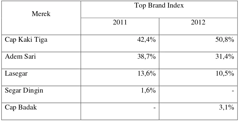 Tabel 1.3 Top Brand Index Produk Larutan Penyegar Cap Kaki Tiga dan       Larutan Penyegar Cap Badak      