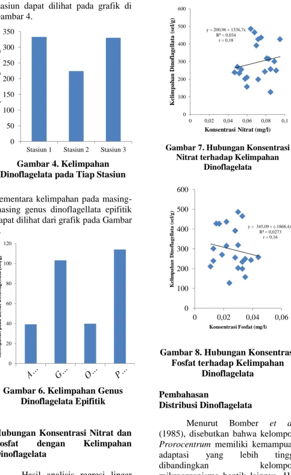 Gambar 4. Kelimpahan  Dinoflagelata pada Tiap Stasiun  Sementara  kelimpahan  pada   masing-masing  genus  dinoflagellata  epifitik  dapat dilihat dari grafik pada Gambar  6