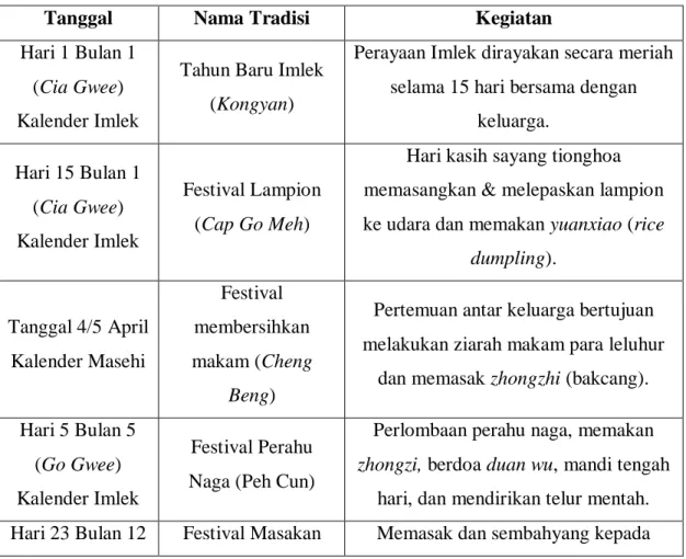 Tabel II.1 Tradisi Tionghoa di Indonesia  Sumber : data pribadi 