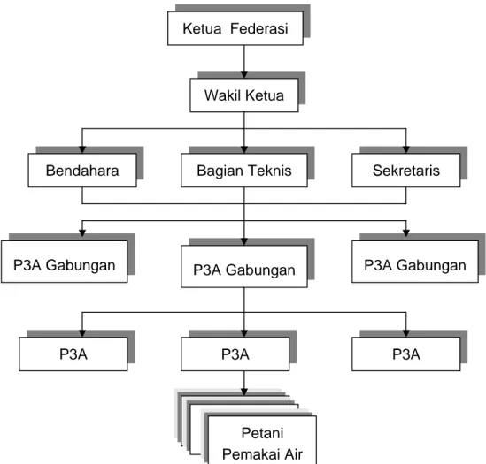 Gambar 1. Struktur Organisasi Federasi P3A Bagian Teknis 