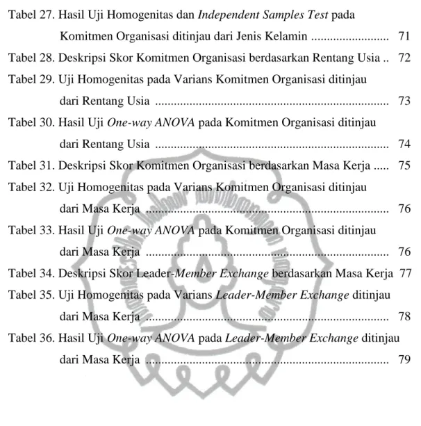 Tabel 27. Hasil Uji Homogenitas dan Independent Samples Test pada  