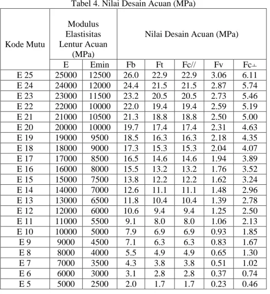 Tabel 4. Nilai Desain Acuan (MPa)  Kode Mutu  Modulus  Elastisitas  Lentur Acuan  (MPa) 