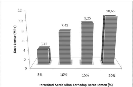 Gambar 2. Diagram Perbandingan Nilai Kuat Lentur terhadap Persentasi Serat Nilon 