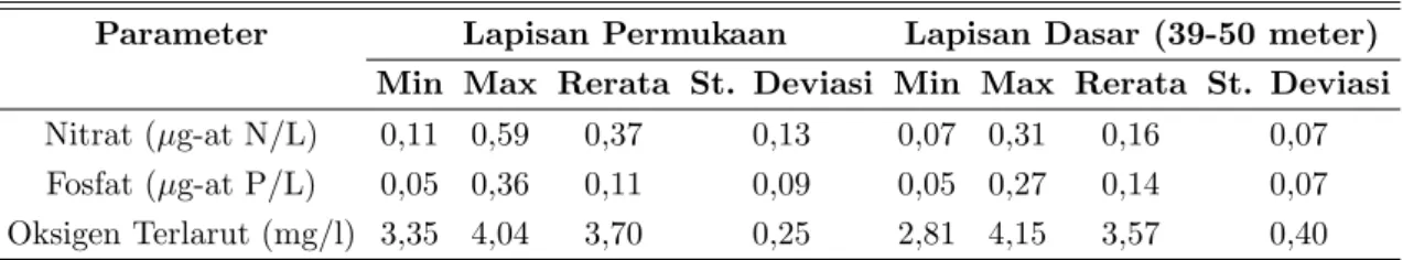 Tabel 1: Kandungan nitrat, fosfat, pH, dan DO di perairan Kepulauan Karimunjawa Parameter Lapisan Permukaan Lapisan Dasar (39-50 meter)