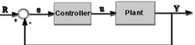 Gambar 2.8 Blok diagram sistem kontrol closed-loop 