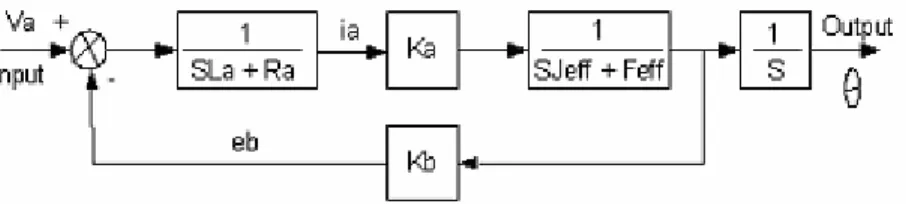 Gambar 2.2 Blok diagram motor dc 