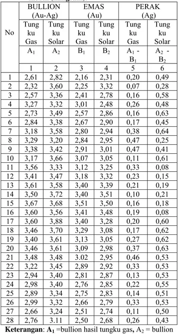 Tabel 4.  Hasil perhitungan kadar emas                  (x 1 ,  x 2 ) dan perak (y 1 , y 2 )