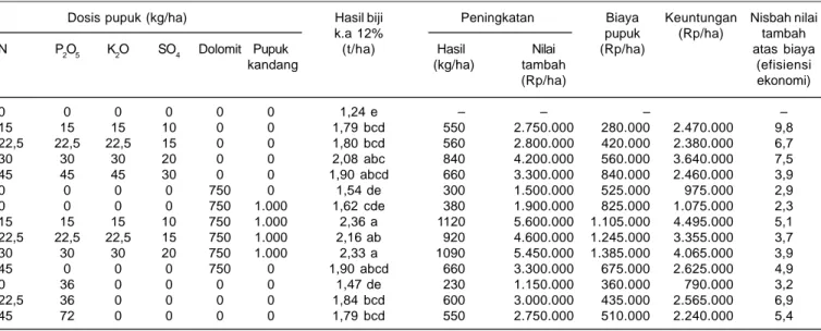 Tabel 6. Hasil analisis ekonomi berbagai macam pemupukan pada kedelai di lahan pasang surut tipe C