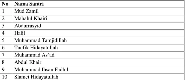 Tabel  3.5  Nama  Para  Santri  PPTQ  Al-Amanah  yang  Aktif  dalam  Program  Tahsin  No  Nama Santri  1  Mud Zamil  2  Mahalul Khairi  3  Abdurrasyid  4  Halil  5  Muhammad Tamjidillah  6  Taufik Hidayatullah   7  Muhammad As’ad  8  Abdul Khair 