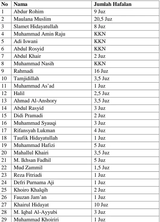 Tabel 3.6 Data Jumlah Hafalan Santri Pondok Pesantren Tahfizh Al-Quran Al- Al-Amanah 