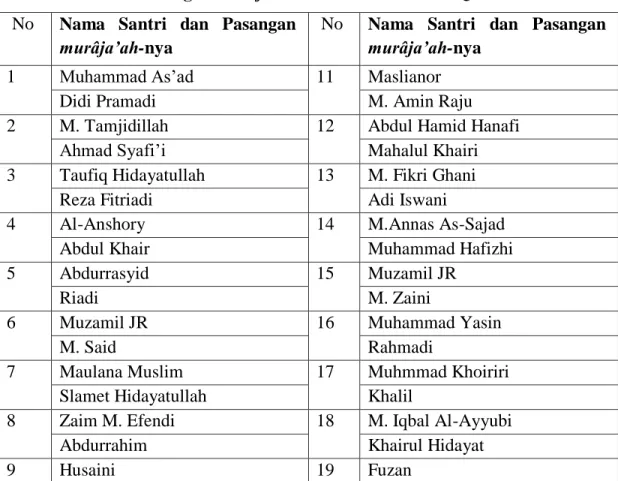 Tabel 3.7 Daftar Pasangan Murâja’ah Sima’an Santri PPTQ Al-Amanah  No  Nama  Santri  dan  Pasangan 