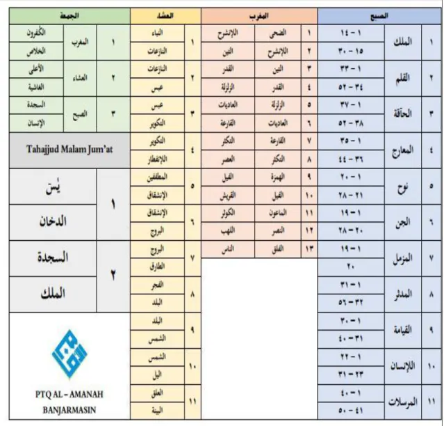 Tabel  3.8  Daftar  Surah  yang  Harus  Dibaca  Santri  Pondok  Pesantren  Tahfizh  Al-Quran Al-Amanah Ketika Menjadi Imam Di Musala Al-Amanah 