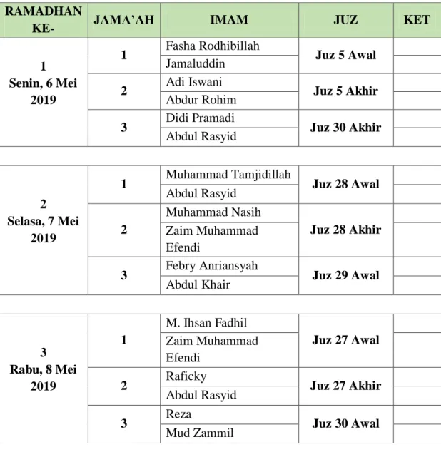 Tabel  3.9  Jadwal  Imam  Shalat  Tahajjud  Santri  PPTQ  Al-Amanah  di  Bulan  Ramadhan  