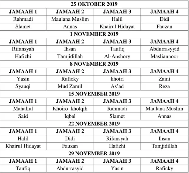 Tabel  3.10  Jadwal  Imam  Shalat  Tahajjud  Santri  PPTQ  Al-Amanah  Setiap  Malam Jumat 