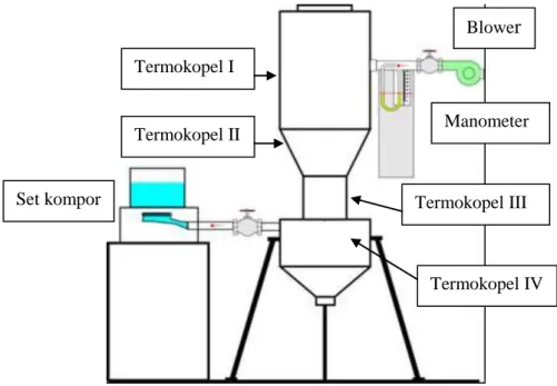 Gambar 2. Rangkaian alat percobaan pirolisis reduksi  pembakaran pengeringan  Manometer Termokopel II 