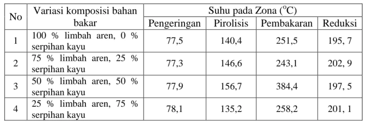 Tabel 1. Suhu rata-rata tiap zona downdraft gasifier  No  Variasi komposisi bahan 