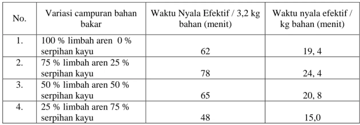 Tabel 2. Waktu nyala efektif gas yang dihasilkan gasifier per kg bahan bakar  No.  Variasi campuran bahan 