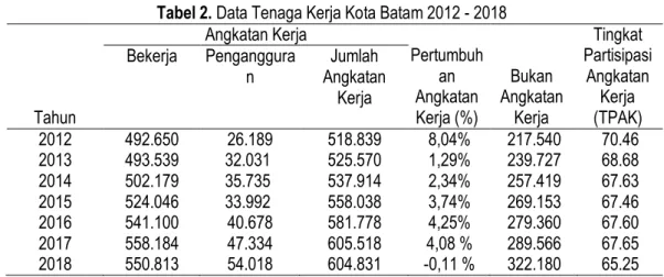 Tabel 2. Data Tenaga Kerja Kota Batam 2012 - 2018 