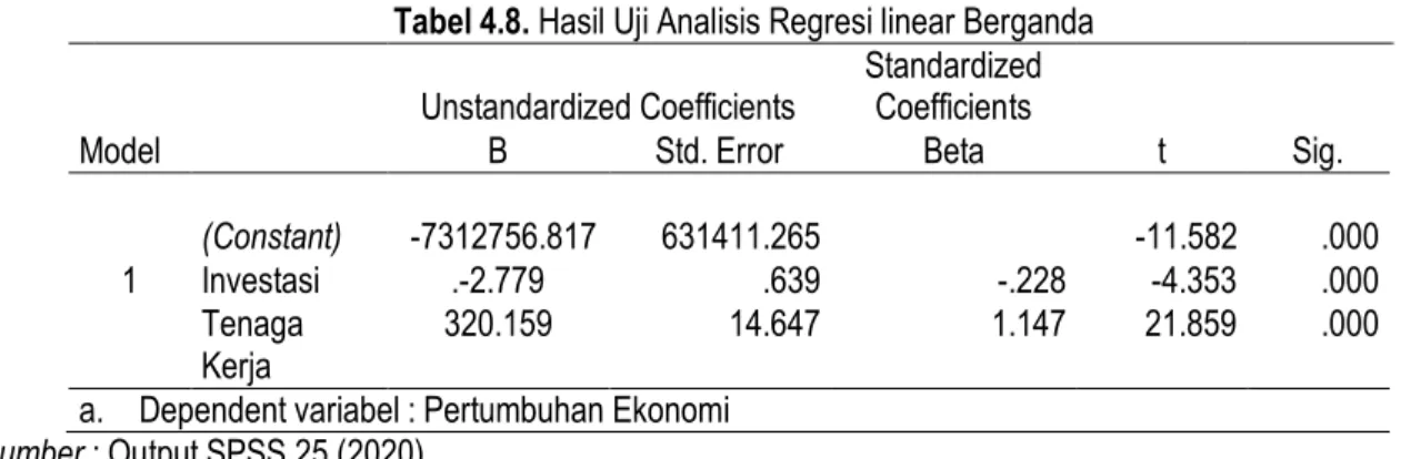 Tabel 4.8. Hasil Uji Analisis Regresi linear Berganda  Model 