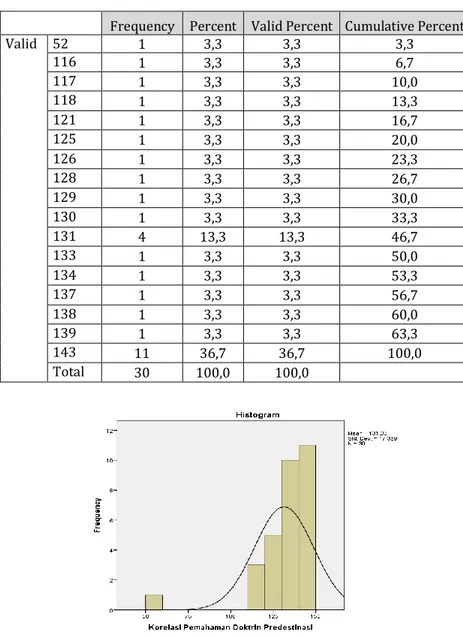 Tabel 2: Distribusi Frekuensi variabel 