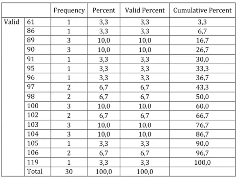Tabel 4: Distribusi Frekuensi Variabel Y 