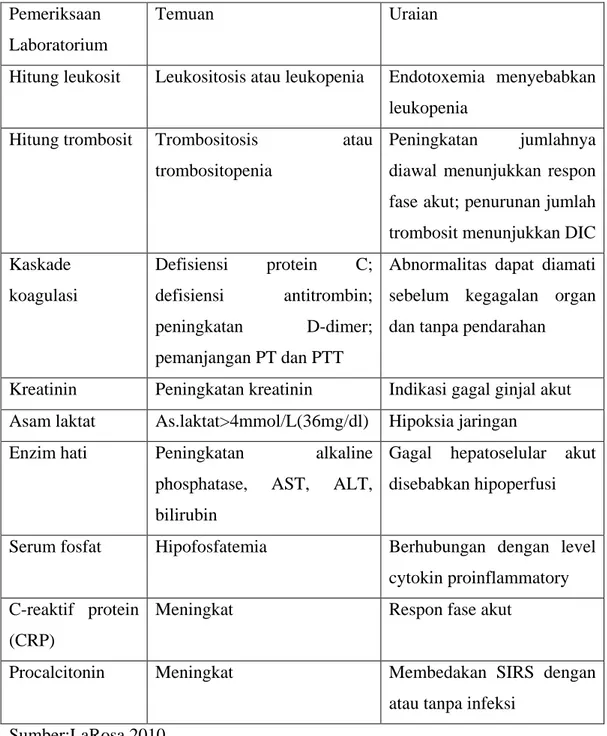 Tabel 2.4.Indikator Laboratorium Penderita Sepsis  Pemeriksaan 