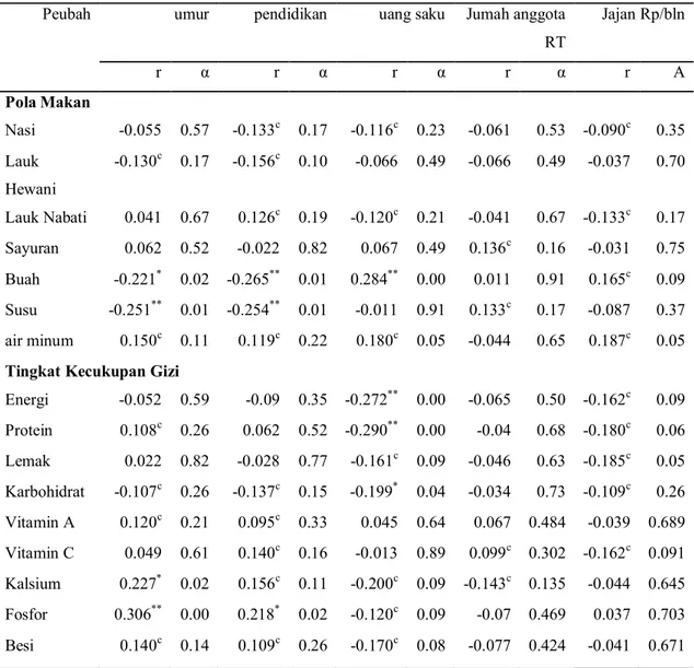 Tabel 4.   Statistik nilai korelasi Spearman dan signifikansi faktor-faktor yang diduga  berhubungan dengan pola makan dan tingkat kecukupan gizi WUS 