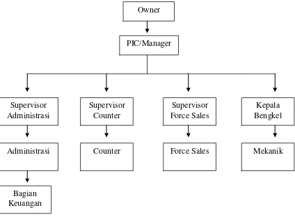 Gambar 4.1 Struktur Organisasi PD. Subur Motor Raya 