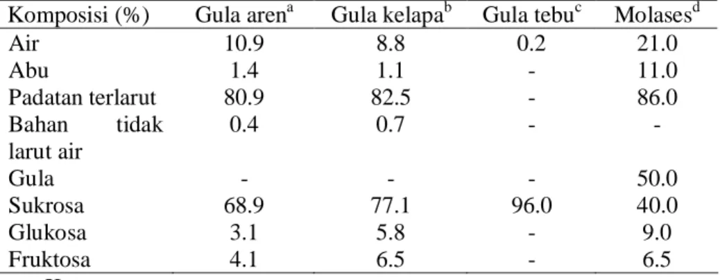 Tabel 1. Komposisi kimia gula aren, gula kelapa, gula tebu dan molases Komposisi  (%)  Gula  aren a   Gula  kelapa b Gula tebu c Molases d