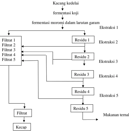 Gambar 1. Bagan proses pembuatan kecap (Judoamidjojo et al., 1989)