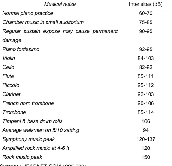 Tabel 2.2 Tingkat intensitas suara dari peralatan musik 