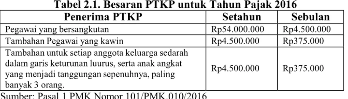 Tabel 2.1. Besaran PTKP untuk Tahun Pajak 2016 