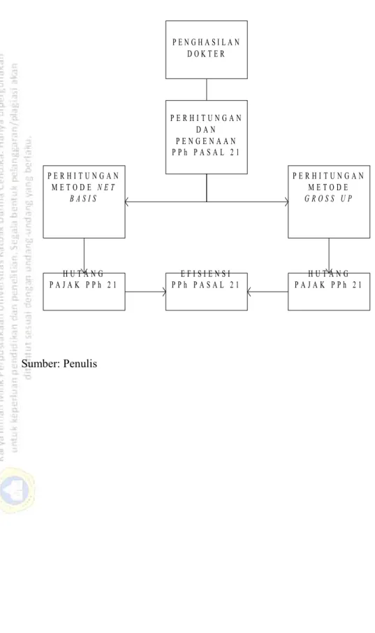 Gambar 2.1. Rerangka Pemikiran 