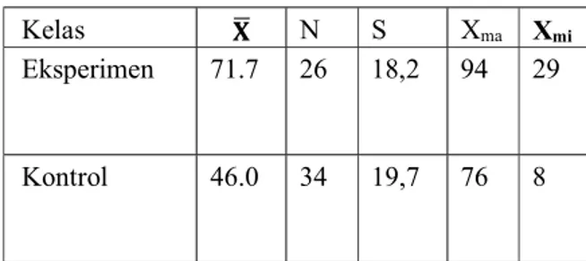 Tabel 2.1  Hasil Perhitungan Data Hasil  Belajar Kalkulus Diferensial 