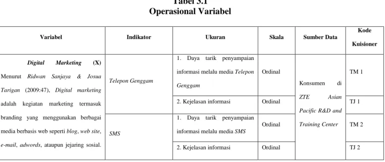 Tabel 3.1  Operasional Variabel 