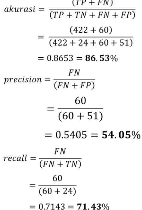 Tabel  1. Confussion  Matrix  data training  Untuk  Algoritma  SVM 