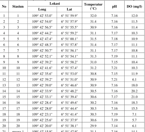 Tabel 1. Tabel Koordinat, Temperatur, pH, dan DO Stasiun Penelitian Pantai Slamaran Kota Pekalongan 