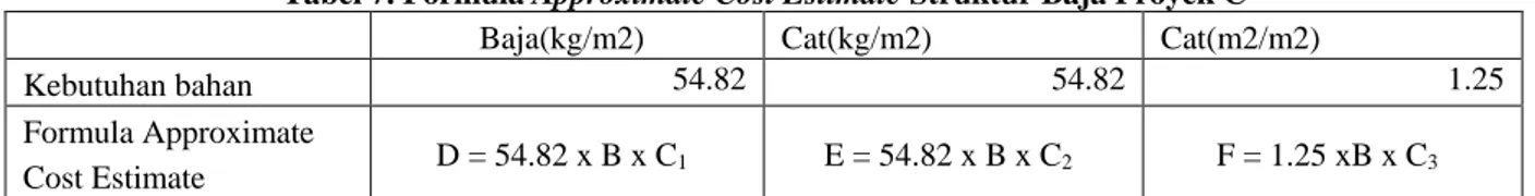 Tabel 8. Kebutuhan Baja dan Cat Proyek D