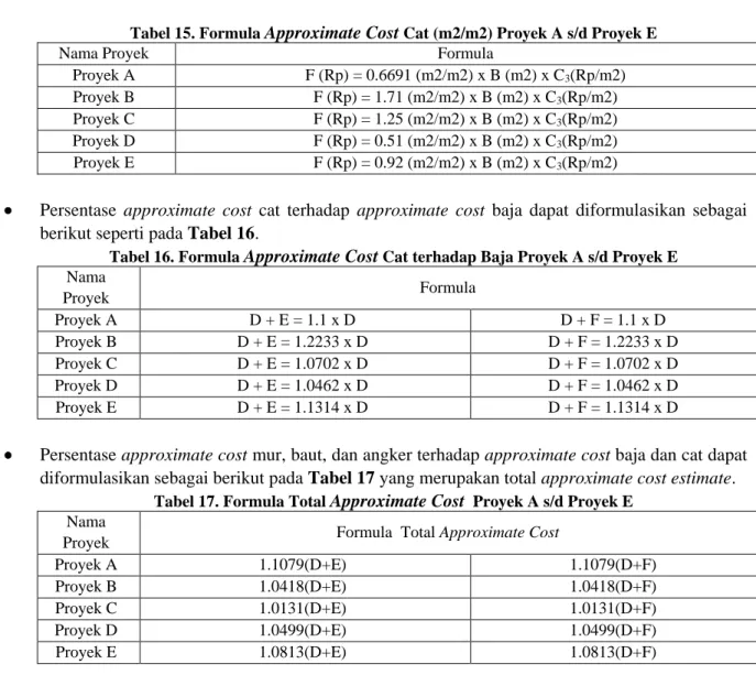 Tabel 16. Formula  Approximate Cost  Cat terhadap Baja Proyek A s/d Proyek E  Nama  Proyek  Formula  Proyek A  D + E = 1.1 x D  D + F = 1.1 x D  Proyek B  D + E = 1.2233 x D  D + F = 1.2233 x D  Proyek C  D + E = 1.0702 x D  D + F = 1.0702 x D  Proyek D  D