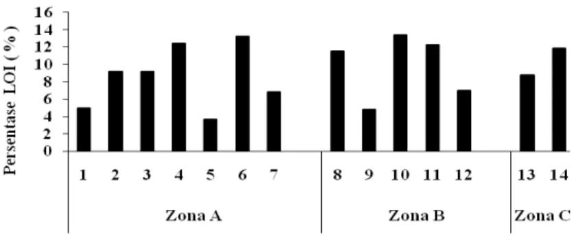 Gambar  2.  Persentase  ukuran  butir  sedimen  (%)  di  stasiun  pengamatan  pada    setiap  zona  penelitian 