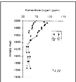 Gambar 13. Konsentrasi Cu dan Zn (ppm) dalam sedimen berdasarkan usia  sedimen (Arman et al., 2009) 